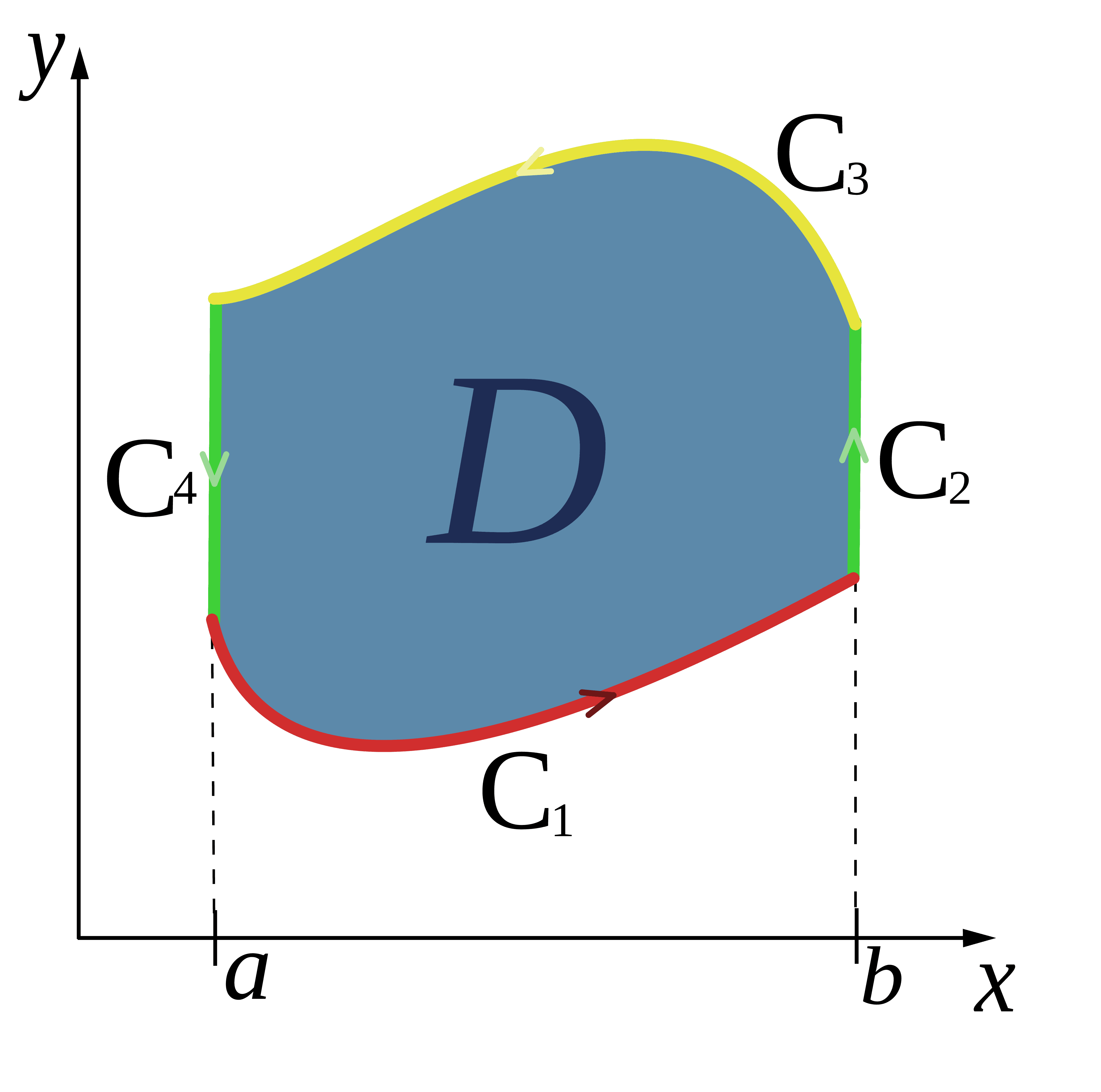 A two-dimensional coordinate plane with x and y axes showing a region D used to demonstrate Green’s theorem. The region D is shaded in blue, and its boundary consists of four distinct curves with arrows indicating counterclockwise orientation.